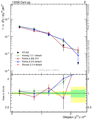 Plot of ll.y in 13000 GeV pp collisions