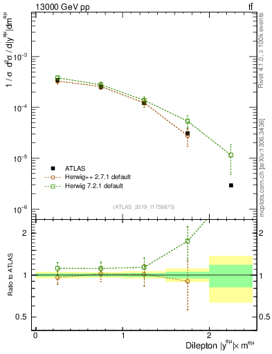 Plot of ll.y in 13000 GeV pp collisions