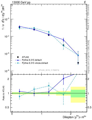 Plot of ll.y in 13000 GeV pp collisions