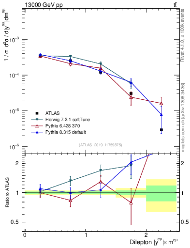Plot of ll.y in 13000 GeV pp collisions