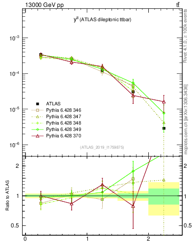 Plot of ll.y in 13000 GeV pp collisions