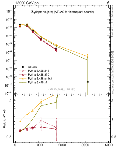 Plot of lljj.st in 13000 GeV pp collisions