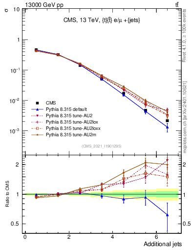 Plot of nextrajets in 13000 GeV pp collisions