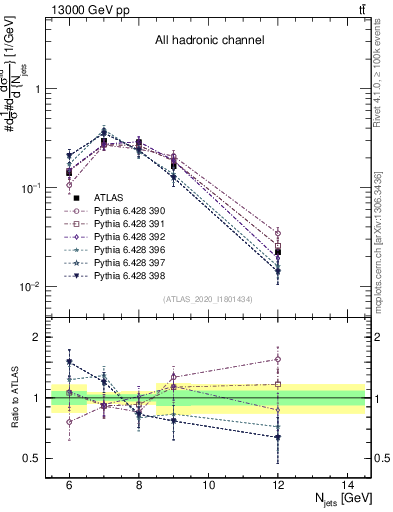 Plot of njets in 13000 GeV pp collisions