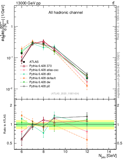 Plot of njets in 13000 GeV pp collisions