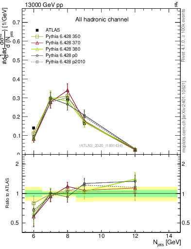 Plot of njets in 13000 GeV pp collisions