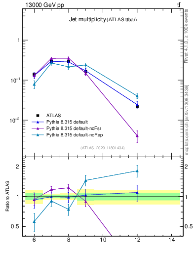 Plot of njets in 13000 GeV pp collisions