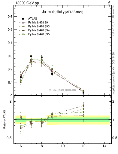 Plot of njets in 13000 GeV pp collisions