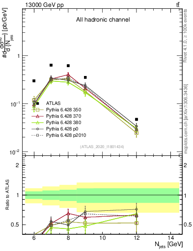 Plot of njets in 13000 GeV pp collisions
