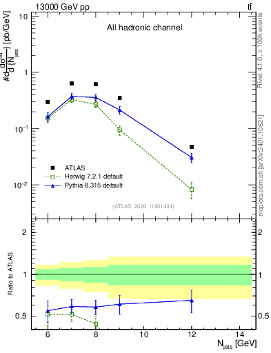 Plot of njets in 13000 GeV pp collisions