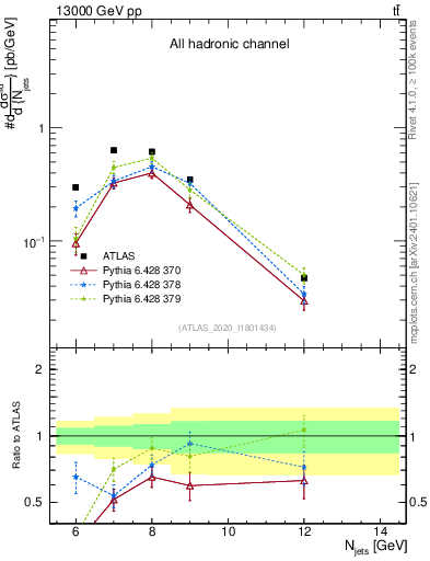 Plot of njets in 13000 GeV pp collisions