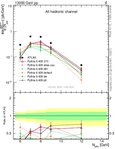 Plot of njets in 13000 GeV pp collisions