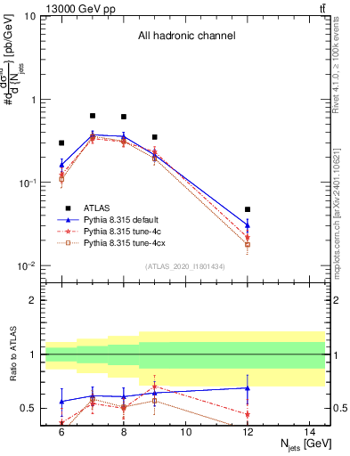Plot of njets in 13000 GeV pp collisions