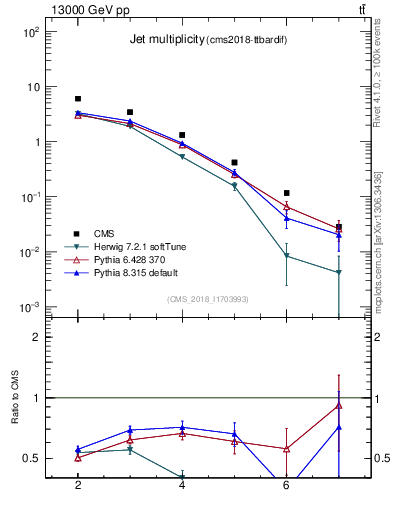 Plot of njets in 13000 GeV pp collisions