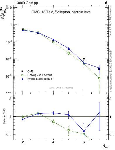 Plot of njets in 13000 GeV pp collisions