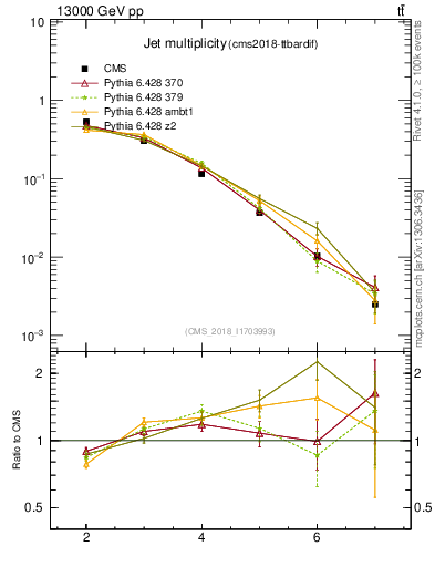 Plot of njets in 13000 GeV pp collisions