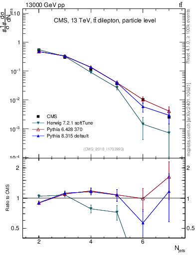Plot of njets in 13000 GeV pp collisions