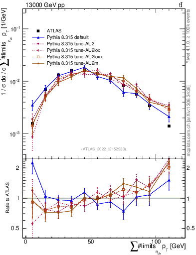 Plot of sumpt in 13000 GeV pp collisions