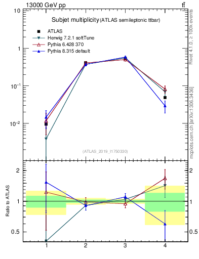 Plot of top.nsubjets in 13000 GeV pp collisions