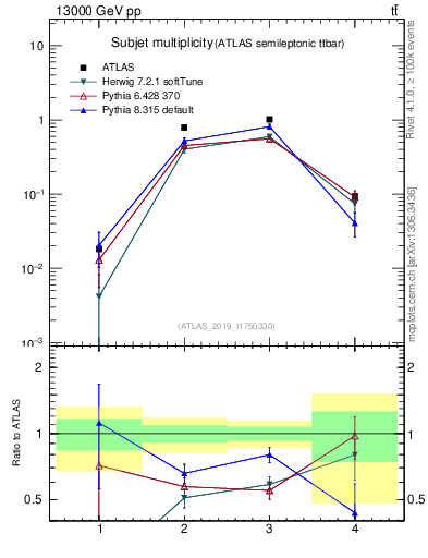 Plot of top.nsubjets in 13000 GeV pp collisions
