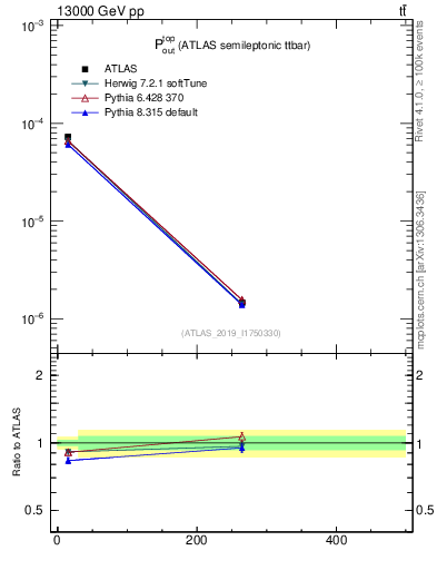 Plot of top.pout in 13000 GeV pp collisions