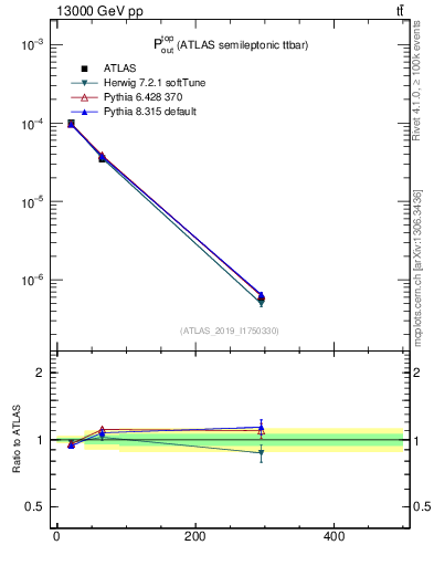 Plot of top.pout in 13000 GeV pp collisions