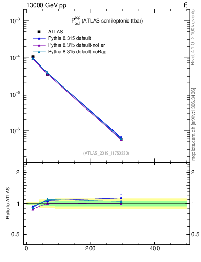 Plot of top.pout in 13000 GeV pp collisions