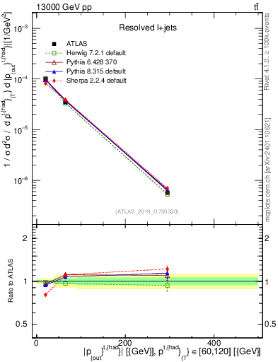Plot of top.pout in 13000 GeV pp collisions