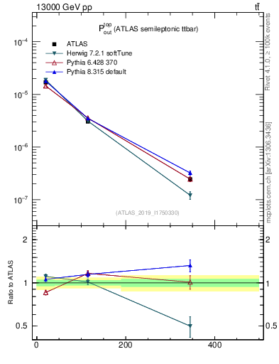 Plot of top.pout in 13000 GeV pp collisions