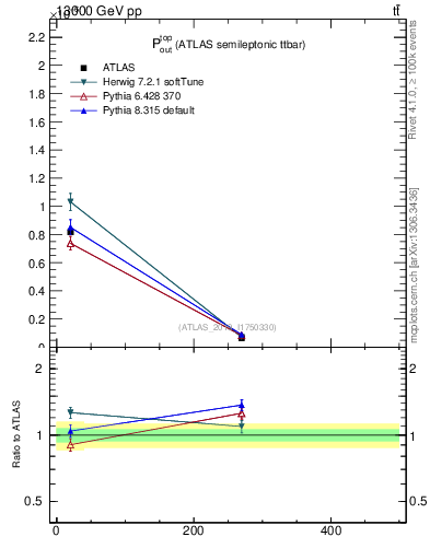 Plot of top.pout in 13000 GeV pp collisions