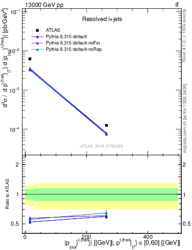 Plot of top.pout in 13000 GeV pp collisions