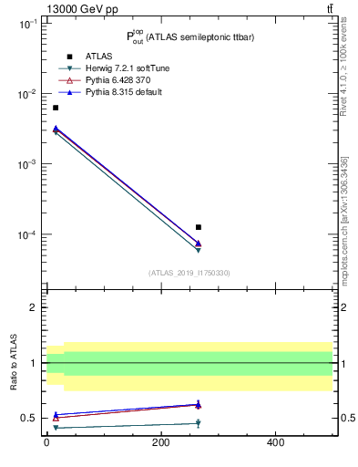 Plot of top.pout in 13000 GeV pp collisions