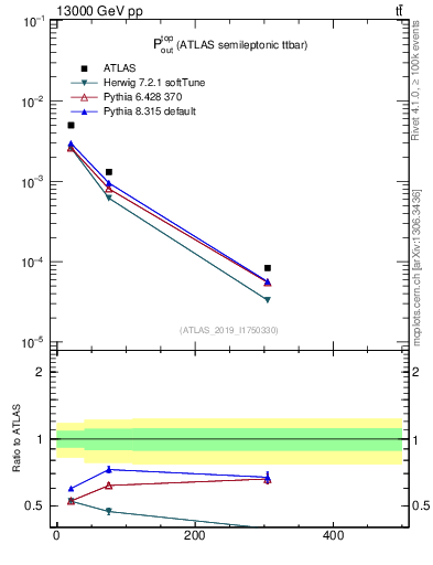 Plot of top.pout in 13000 GeV pp collisions