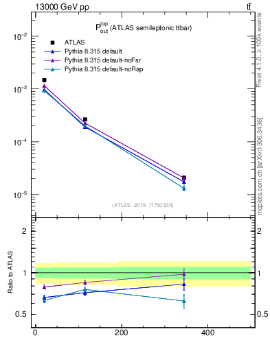 Plot of top.pout in 13000 GeV pp collisions