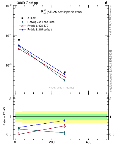 Plot of top.pout in 13000 GeV pp collisions