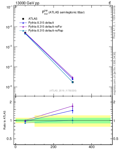 Plot of top.pout in 13000 GeV pp collisions