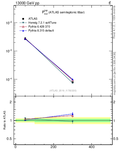 Plot of top.pout in 13000 GeV pp collisions