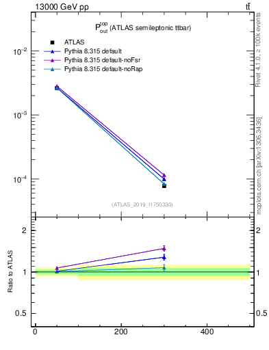 Plot of top.pout in 13000 GeV pp collisions