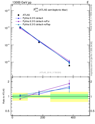 Plot of top.pout in 13000 GeV pp collisions