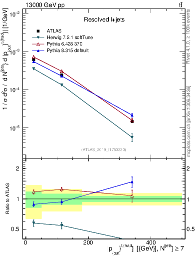 Plot of top.pout in 13000 GeV pp collisions