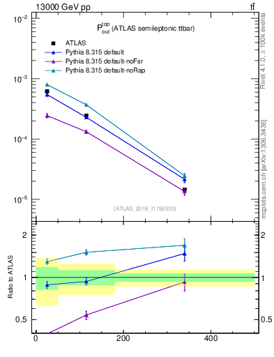 Plot of top.pout in 13000 GeV pp collisions