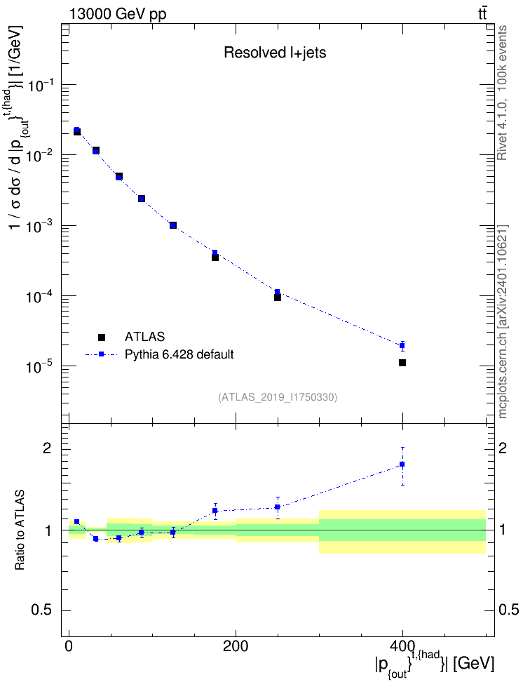 Plot of top.pout in 13000 GeV pp collisions