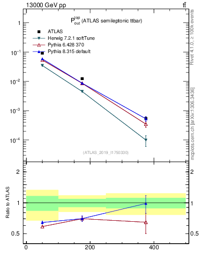 Plot of top.pout in 13000 GeV pp collisions