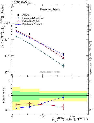 Plot of top.pout in 13000 GeV pp collisions