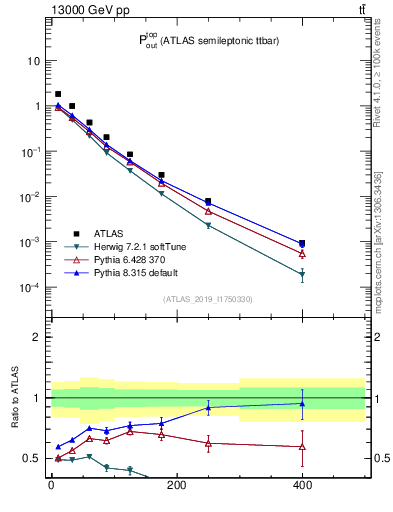 Plot of top.pout in 13000 GeV pp collisions