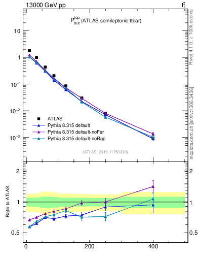 Plot of top.pout in 13000 GeV pp collisions