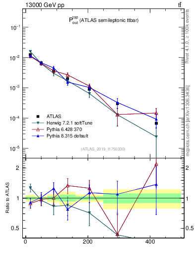 Plot of top.pout in 13000 GeV pp collisions