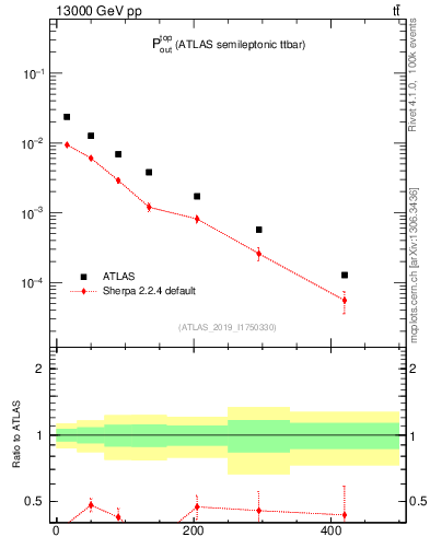 Plot of top.pout in 13000 GeV pp collisions