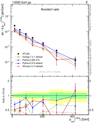 Plot of top.pout in 13000 GeV pp collisions