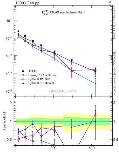 Plot of top.pout in 13000 GeV pp collisions